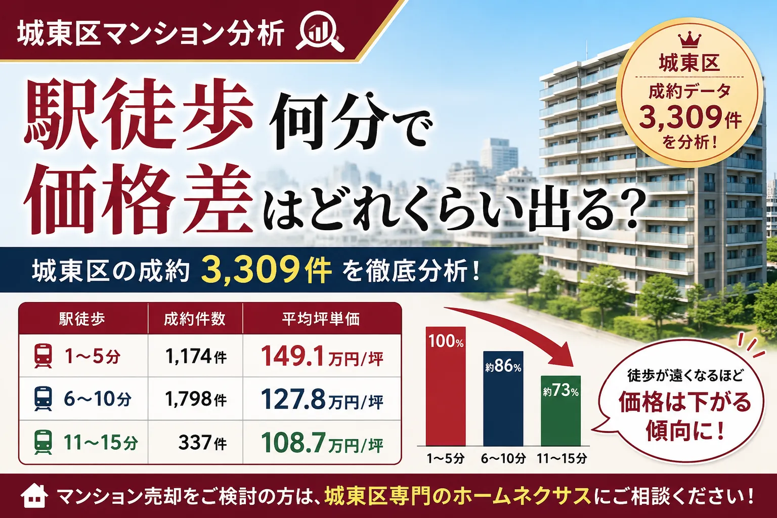 【城東区マンション市場分析】駅徒歩何分で価格差はどれくらい?3,309件の成約データを分析